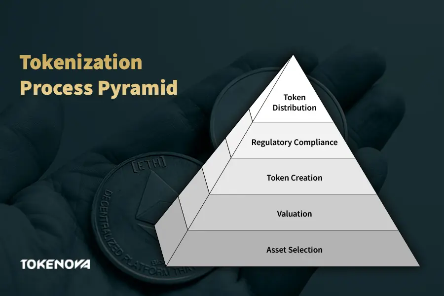 Tokenization of Assets and Government Bonds