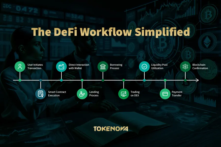 The DeFi Workflow