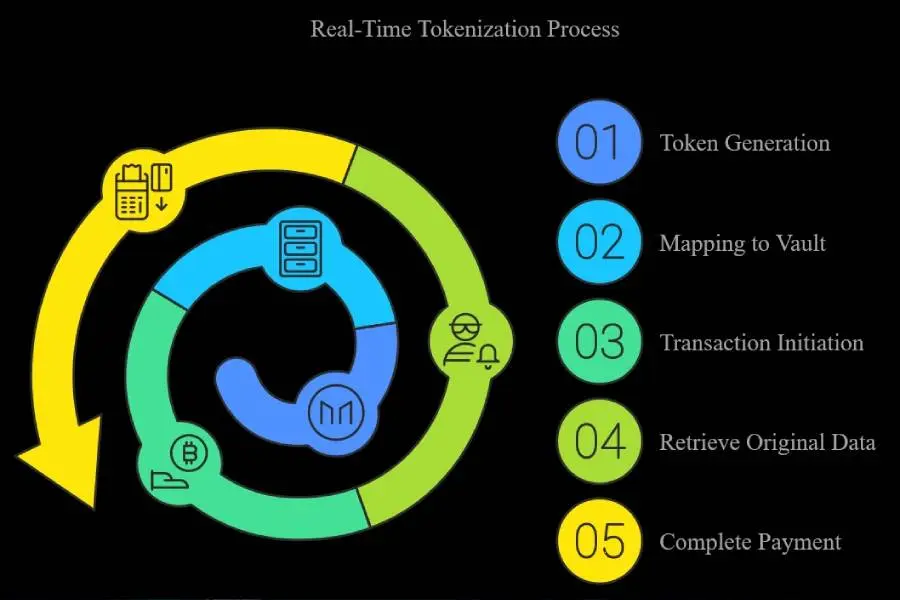 Tokenization in Payments