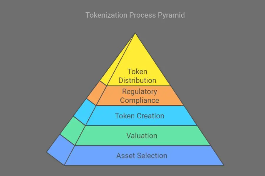 tokenization process pyramid