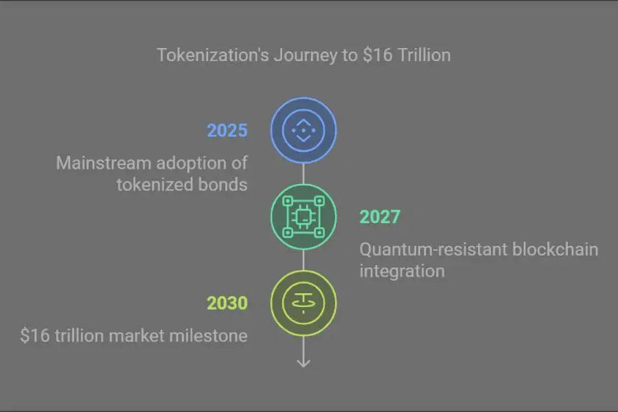 "Tokenization's Road to $16 Trillion"