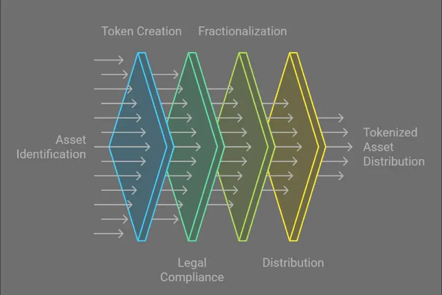 "How Tokenization Works: Simplified