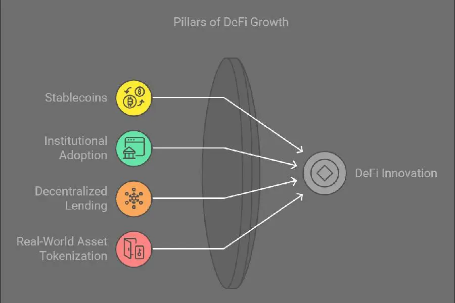 Emerging Trends in Decentralized Finance