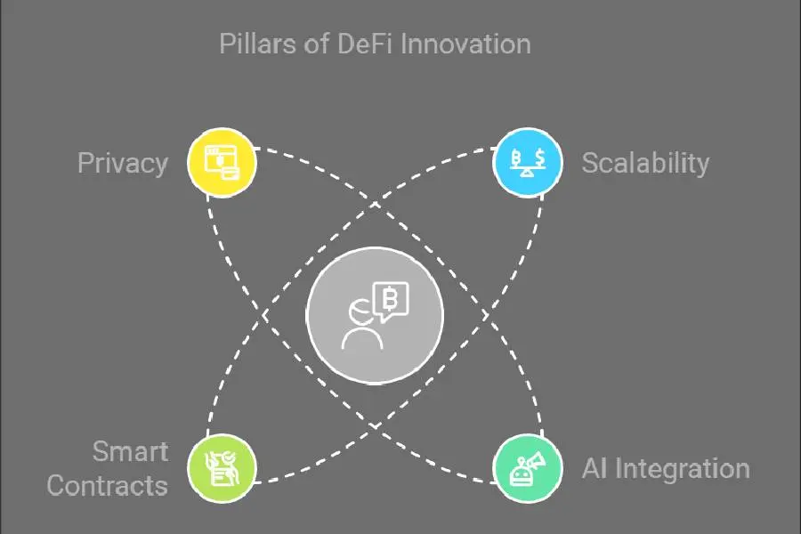 Technological Advancements Driving DeFi