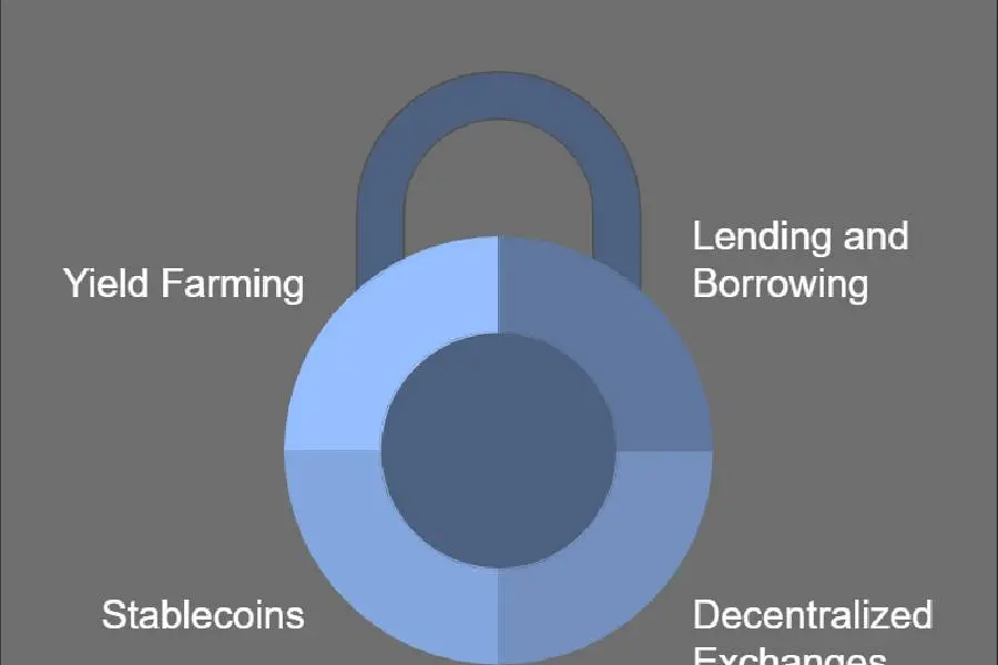 Lending and Borrowing Platforms