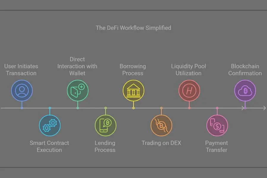 Text Overlay: "The DeFi Workflow Simplified"