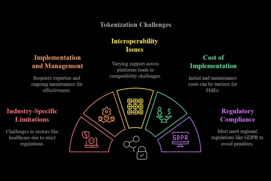 Tokenization in Payments