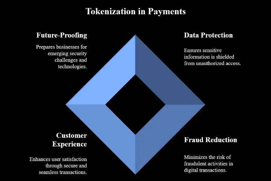 Tokenization in Payments