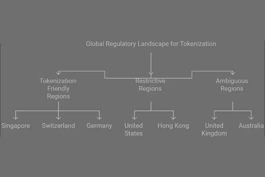 "Global Regulatory Landscape for Tokenization"