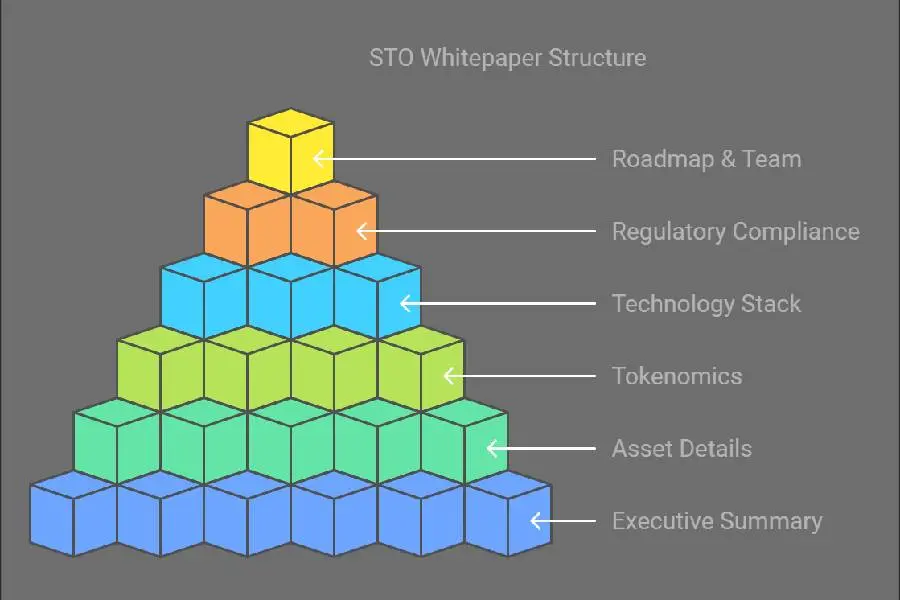 Preparing a Detailed Whitepaper for STOs