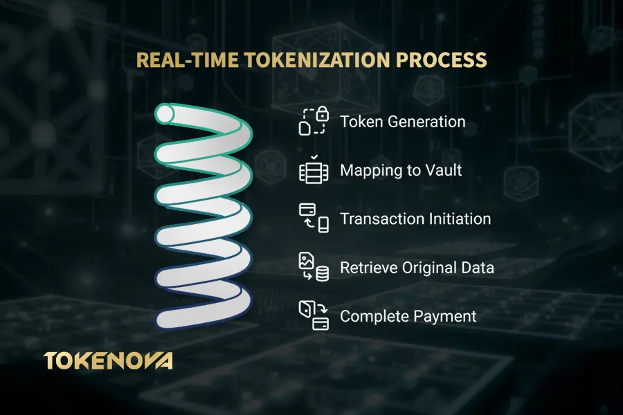 Tokenization in Payments
