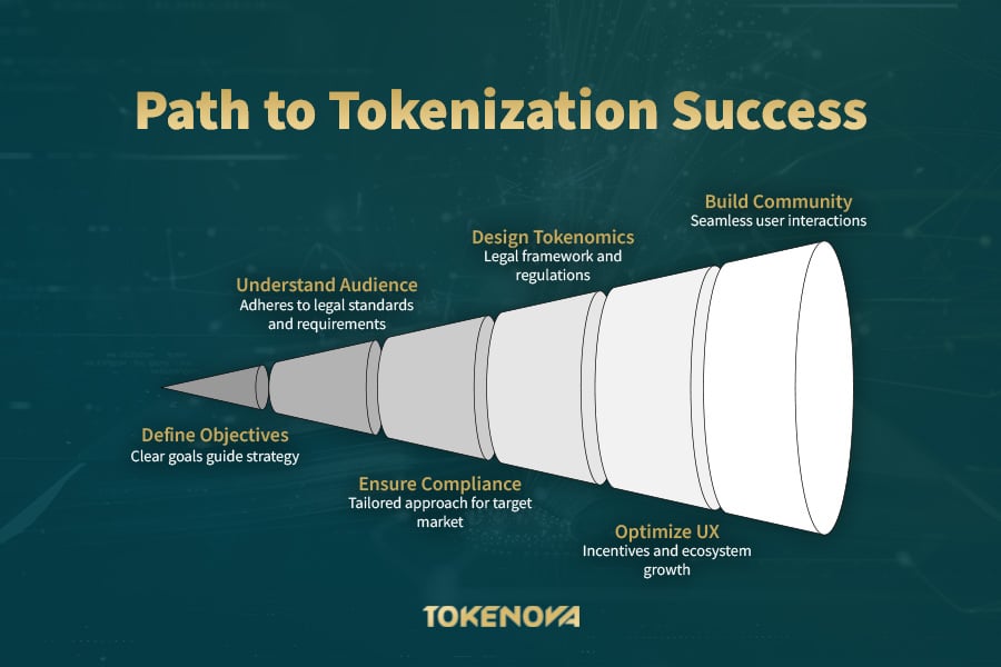Pat to Tokenization Success