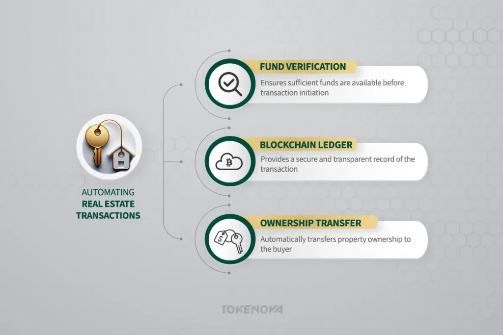 Smart contract for real estate