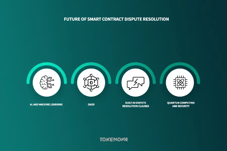 Dispute Resolution in Smart Contracts