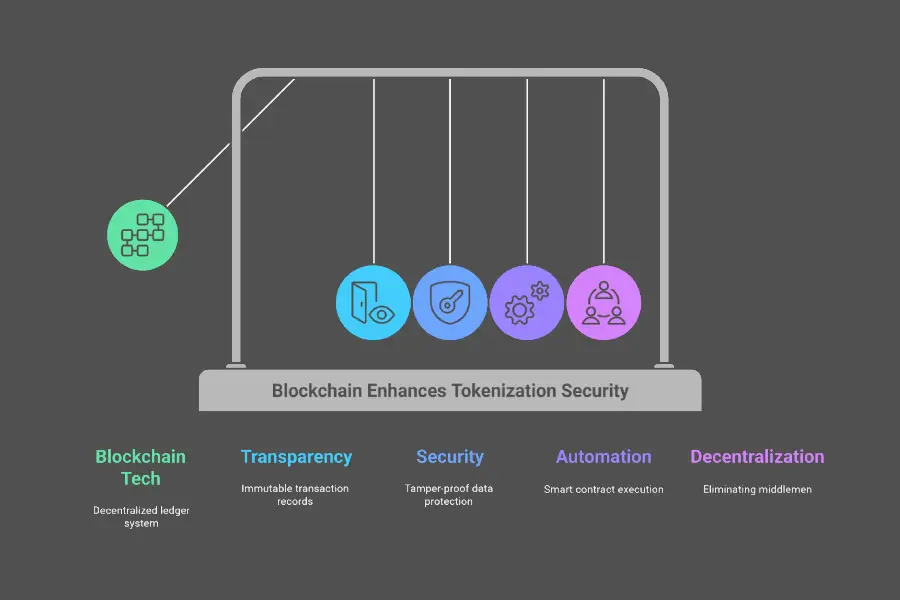 Tokenization in Venture Capital