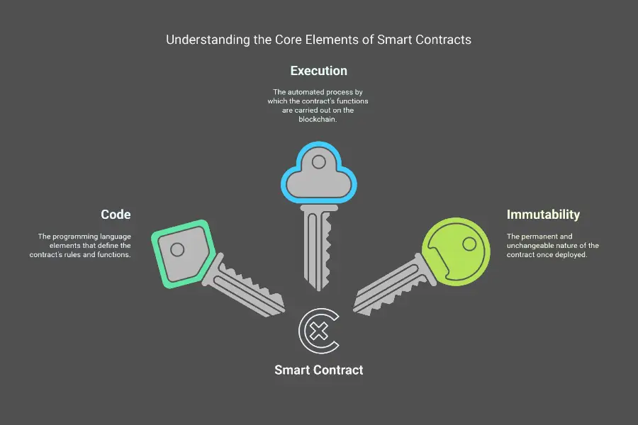 Smart Contract Security