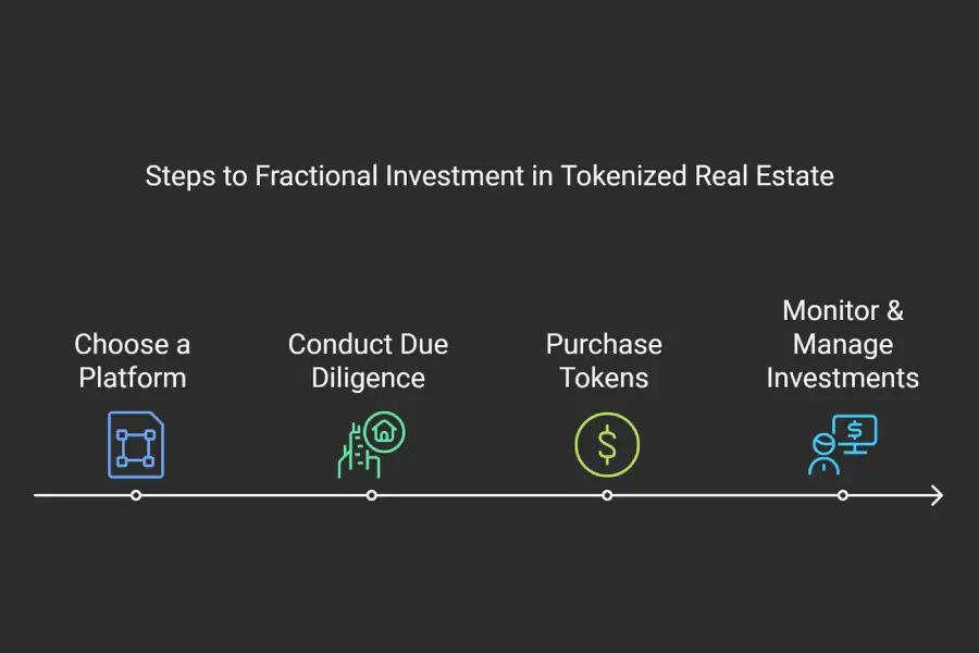 Fractional Investment in Tokenized Real Estate Assets