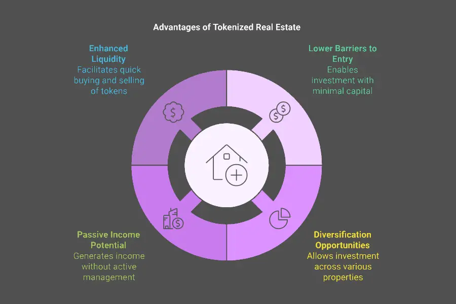 Fractional Investment in Tokenized Real Estate Assets