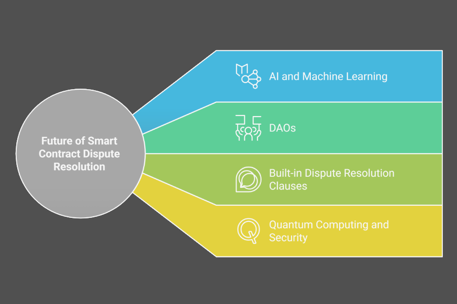 Dispute Resolution in Smart Contracts