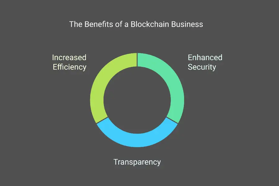 register a blockchain-based business