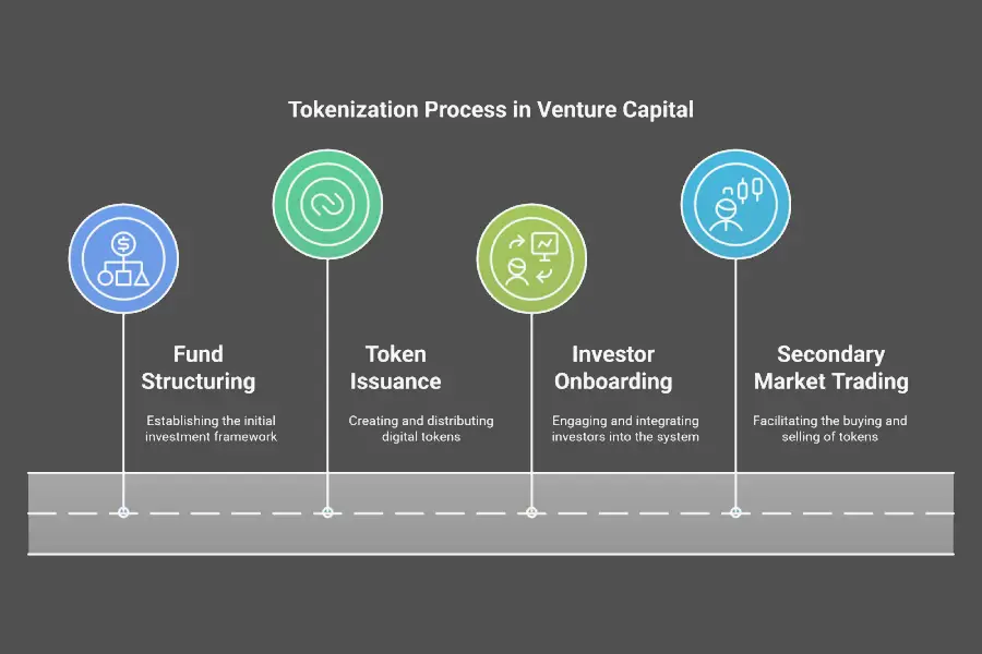 Tokenization in Venture Capital