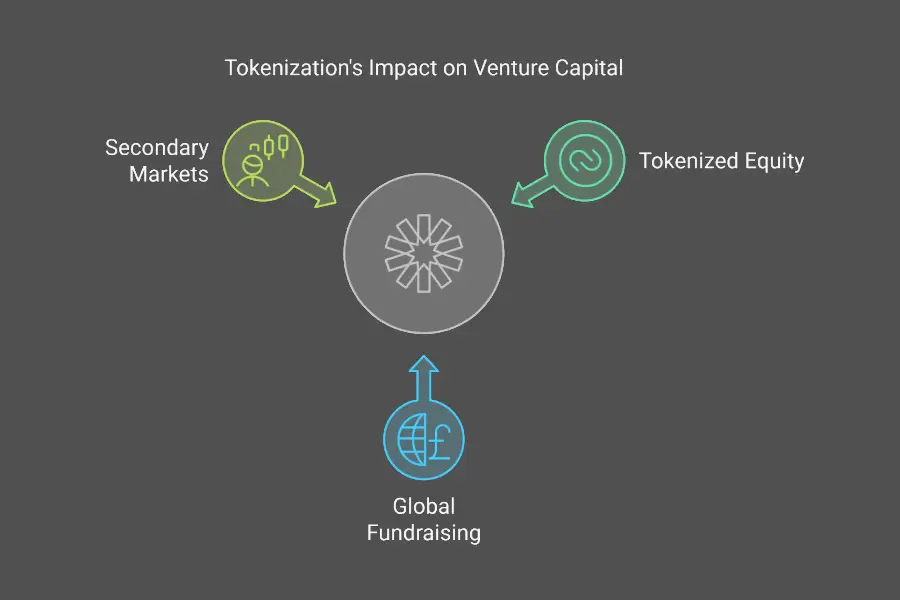 Tokenization in Venture Capital