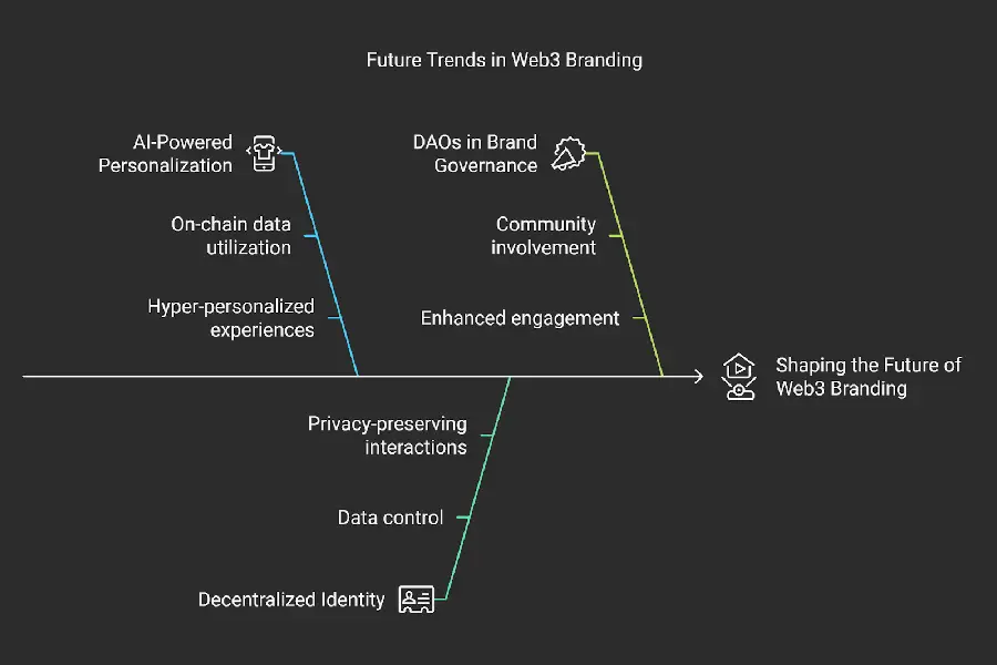 Web3 brand strategy