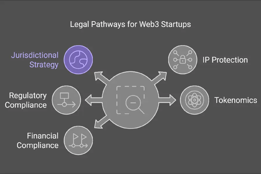 Legal requirements for web3 startups