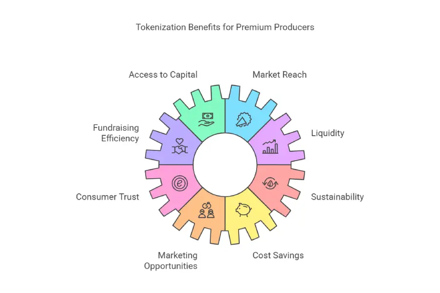 Tokenization of premium foods