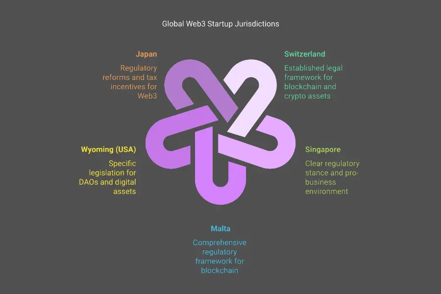 Legal requirements for web3 startups