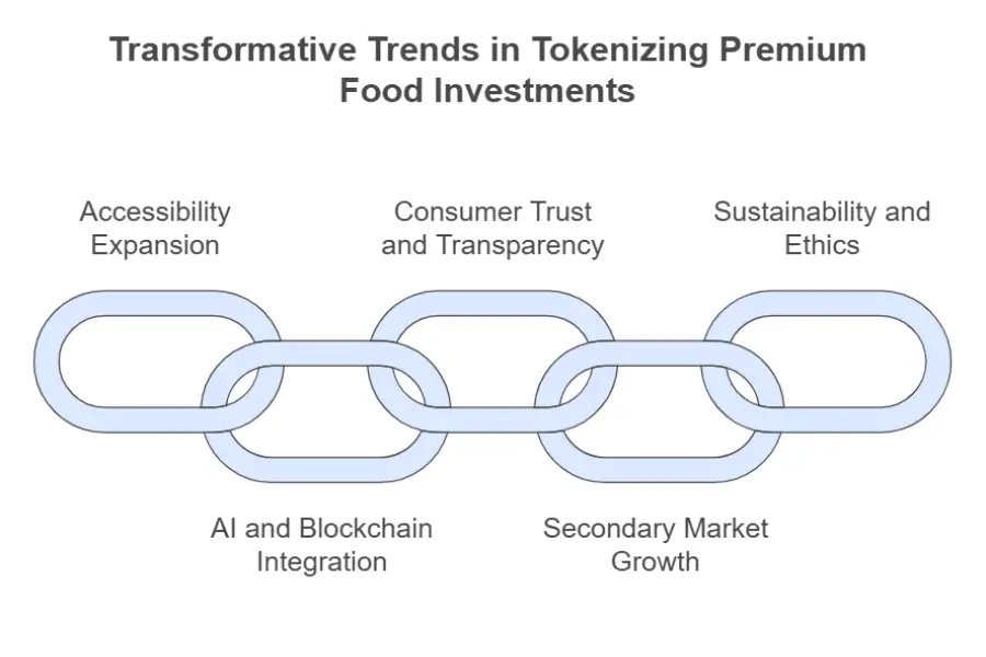 Tokenization of premium foods