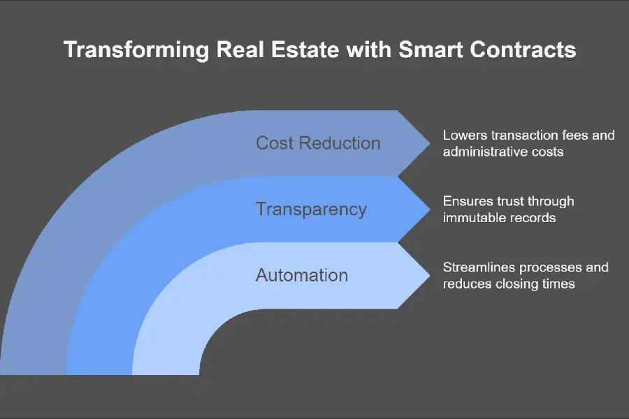 Smart contract for real estate