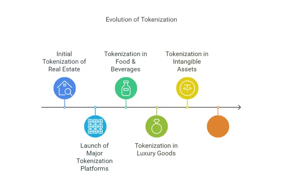 Tokenization of premium foods