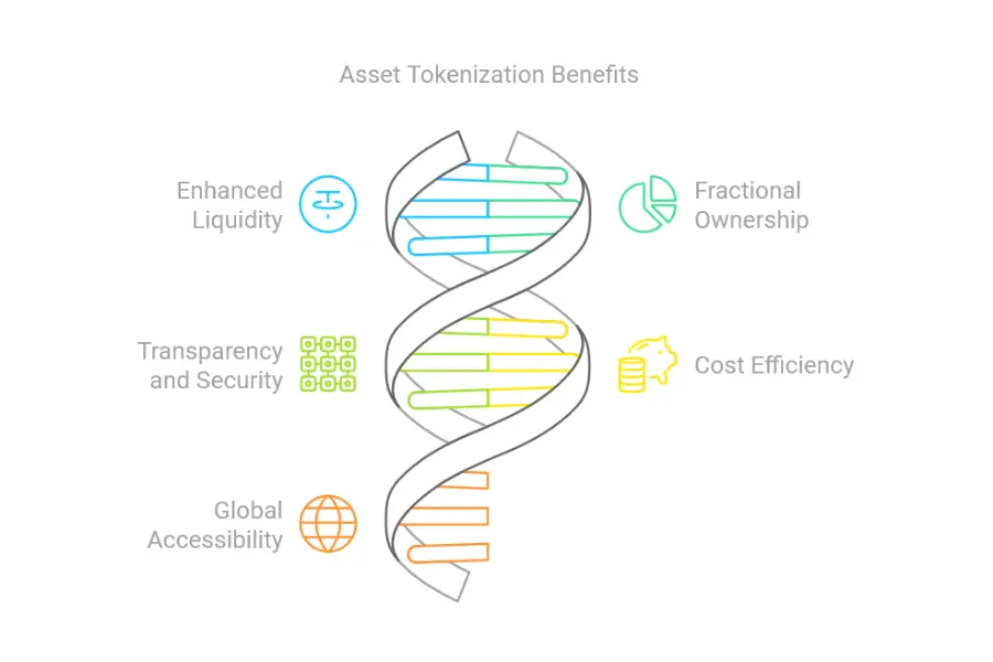 What assets can be tokenized