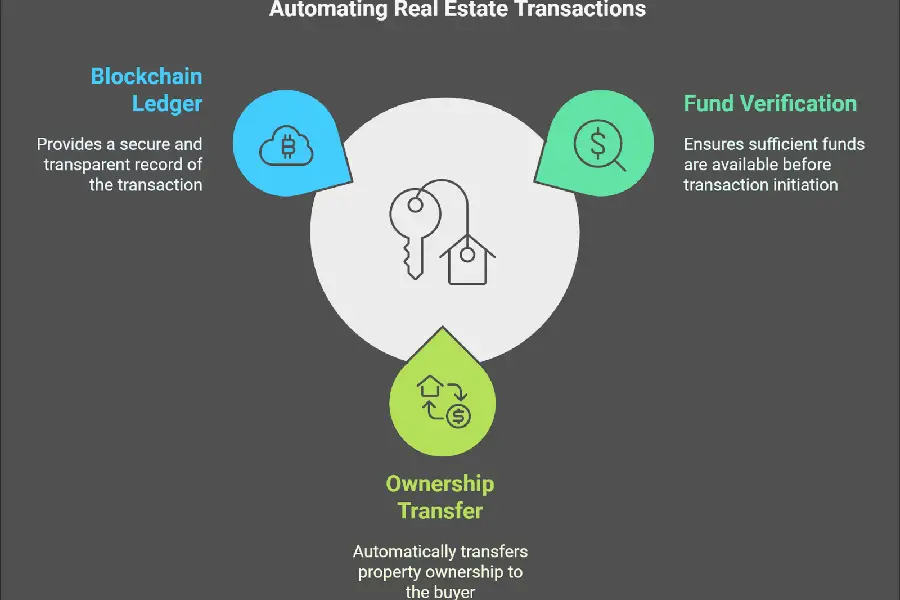 Smart contract for real estate