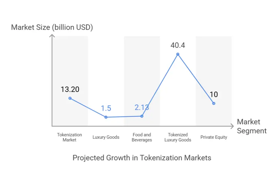 Tokenization of premium foods