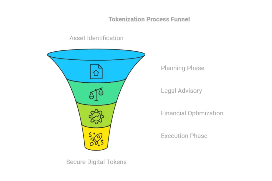 What assets can be tokenized