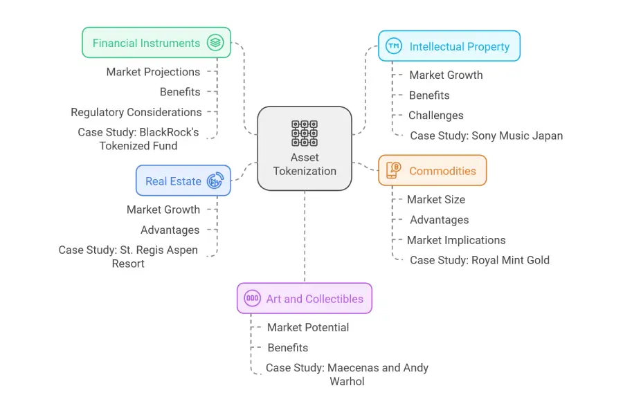 What assets can be tokenized