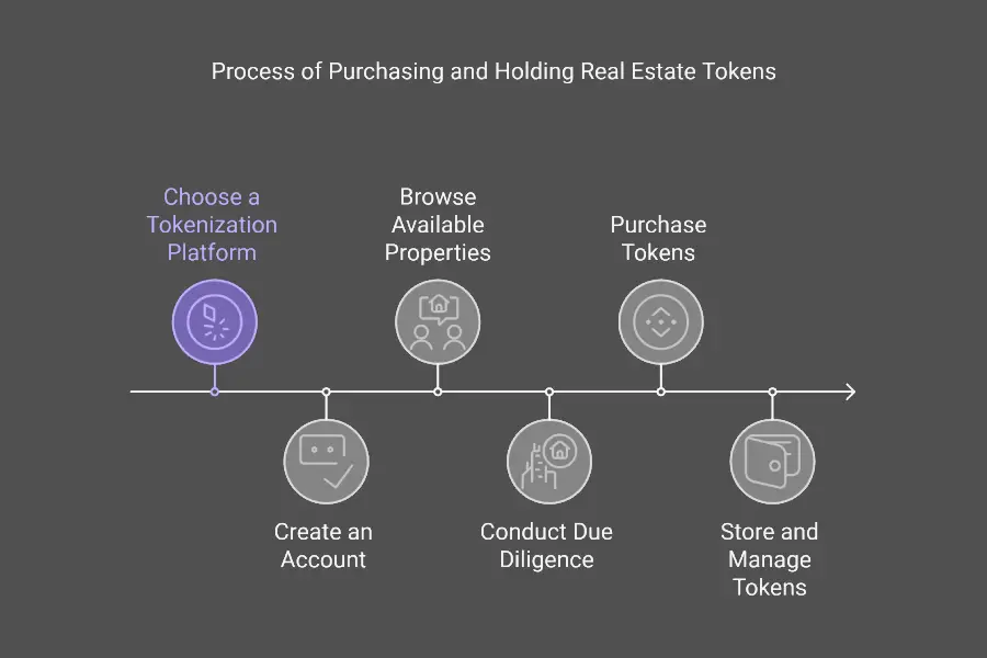 Fractional Investment in Tokenized Real Estate Assets