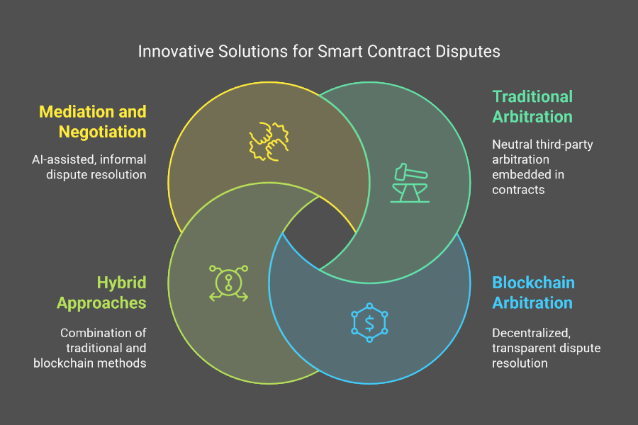 Dispute Resolution in Smart Contracts