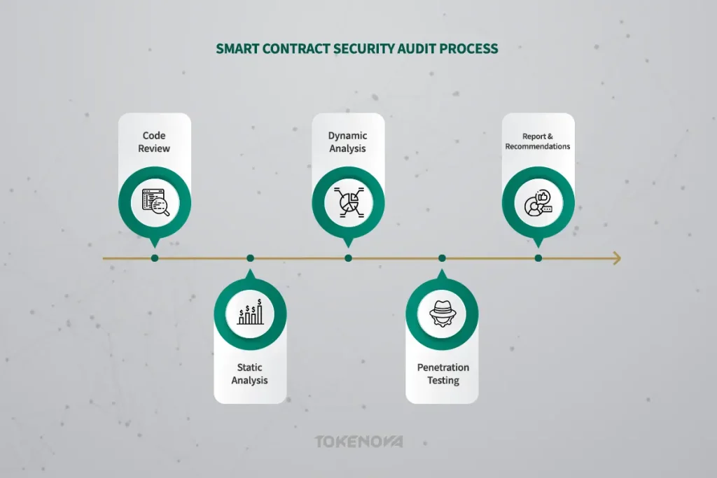 Smart Contract Security