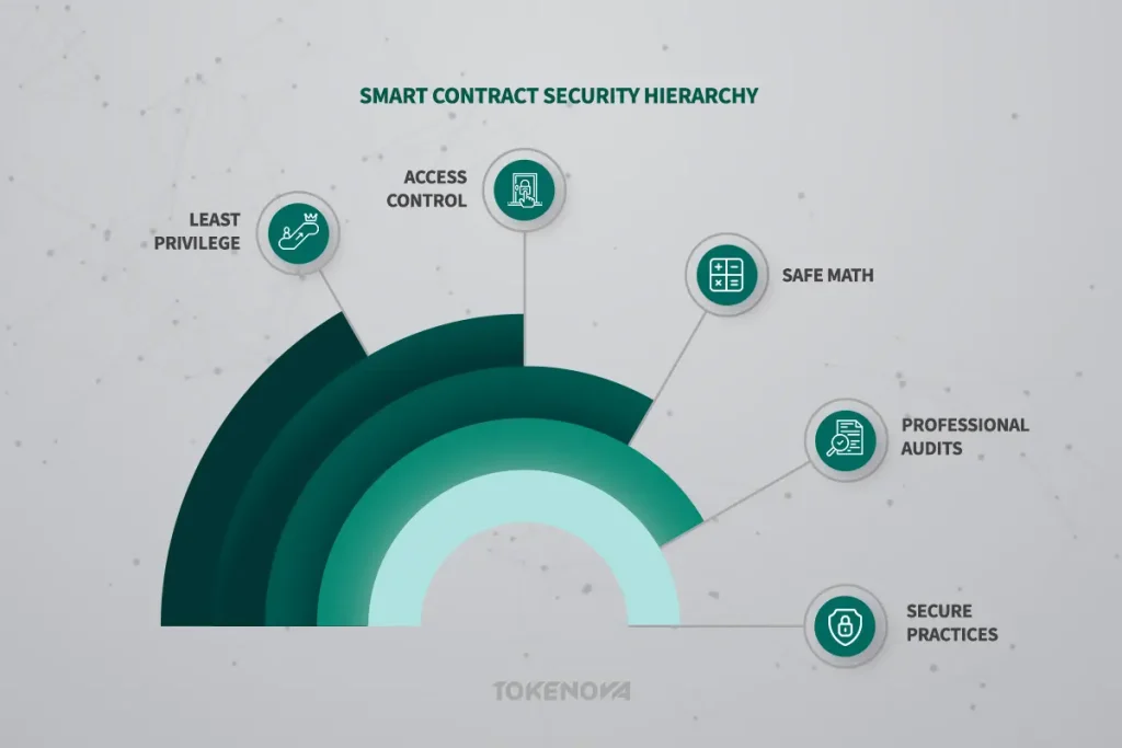 Smart Contract Security