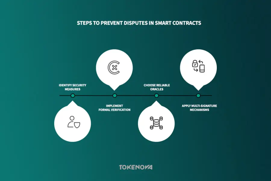 Dispute Resolution in Smart Contracts