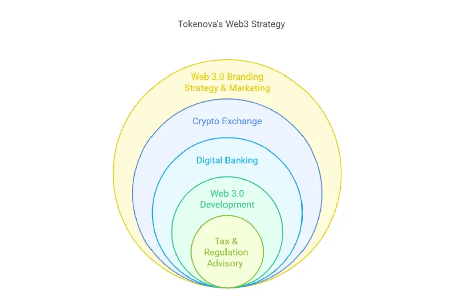 Challenges In Starting a Web3 Company