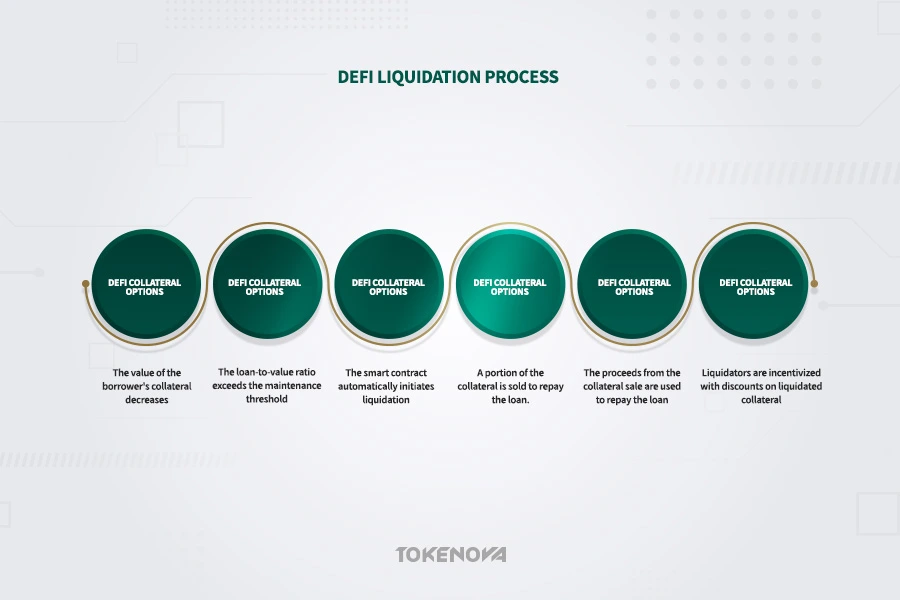 DeFi Liquidation Process