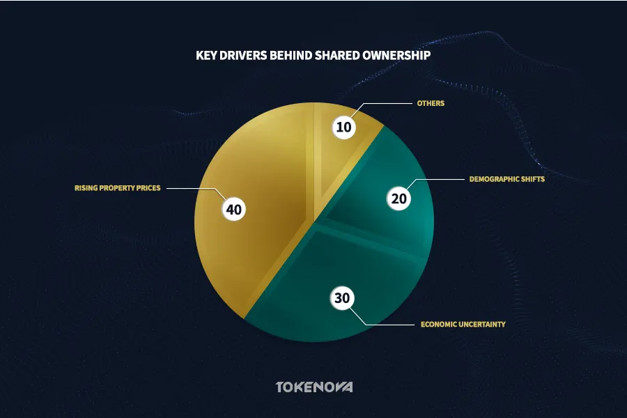Key Drivers Behind Shared Ownership