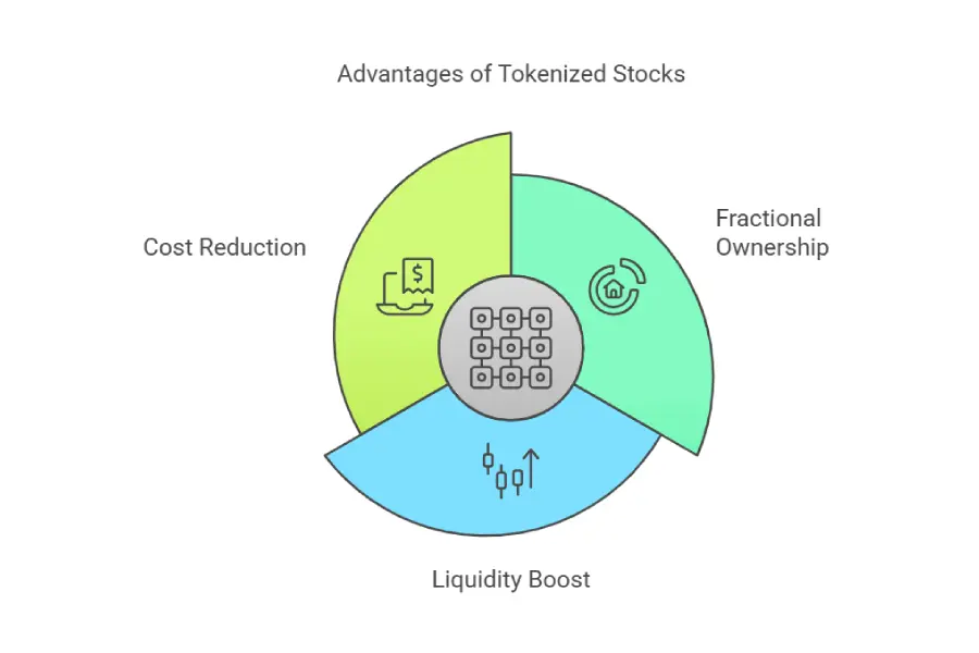 What is Tokenization of Stocks