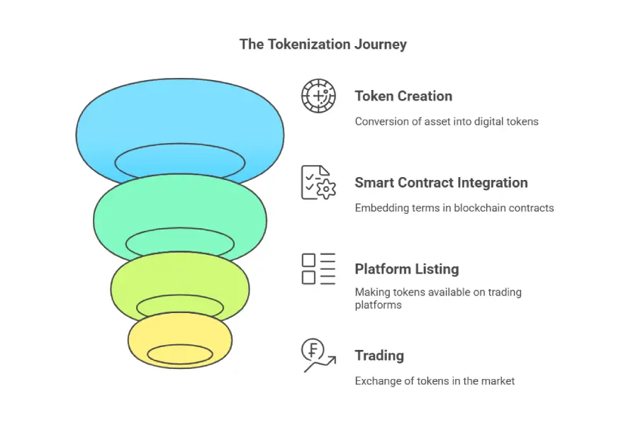 What is Tokenization of Stocks