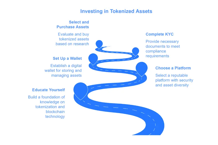 How to Invest in Tokenized Assets