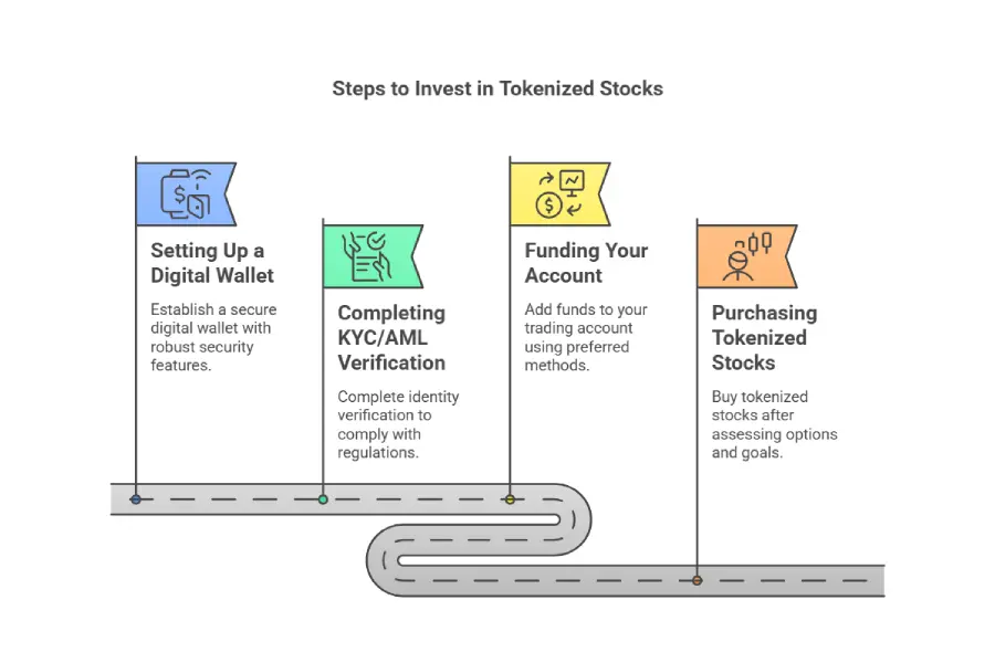 What is Tokenization of Stocks